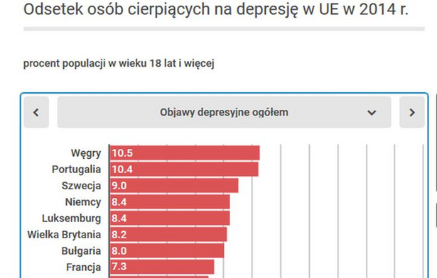 Depresja Europejczyków. W tych państwach choroba zbiera największe żniwo