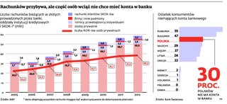 Dobra wiadomość: kont przybywa. Zła: otwierają je wciąż ci sami ludzie