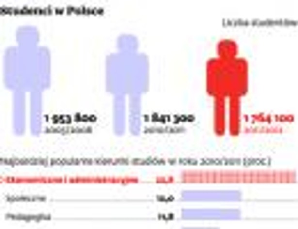 Studenci w Polsce