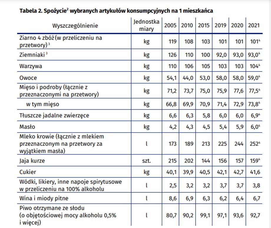 Spożycie wybranych produktów na jednego mieszkańca według danych GUS. 