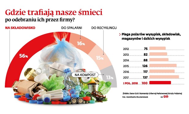 Gdzie trafiają nasze śmieci po odebraniu ich przez firmy