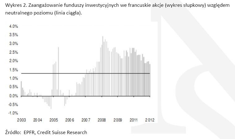 Wykres 2. Zaangażowanie funduszy inwestycyjnych we francuskie akcje (wykres słupkowy) względem neutralnego poziomu (linia ciągła).