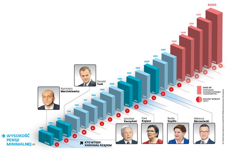 Wysokość pensji minimalnej