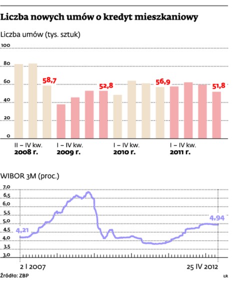 Liczba nowych umów o kredyt mieszkaniowy