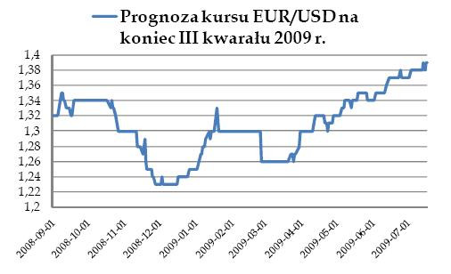 Prognoza kursu EURUSD na koniec III kw 09