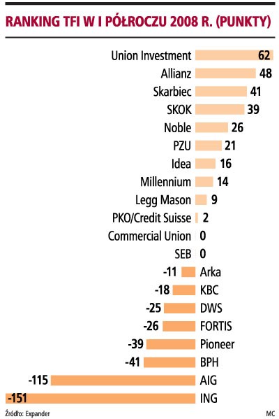 Ranking TFI w I półroczu 2008 r. (punkty)