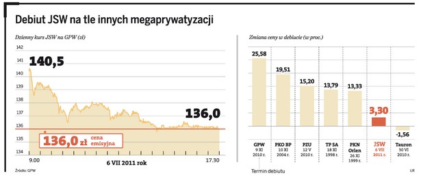 Debiut JSW na tle innych megaprywatyzacji