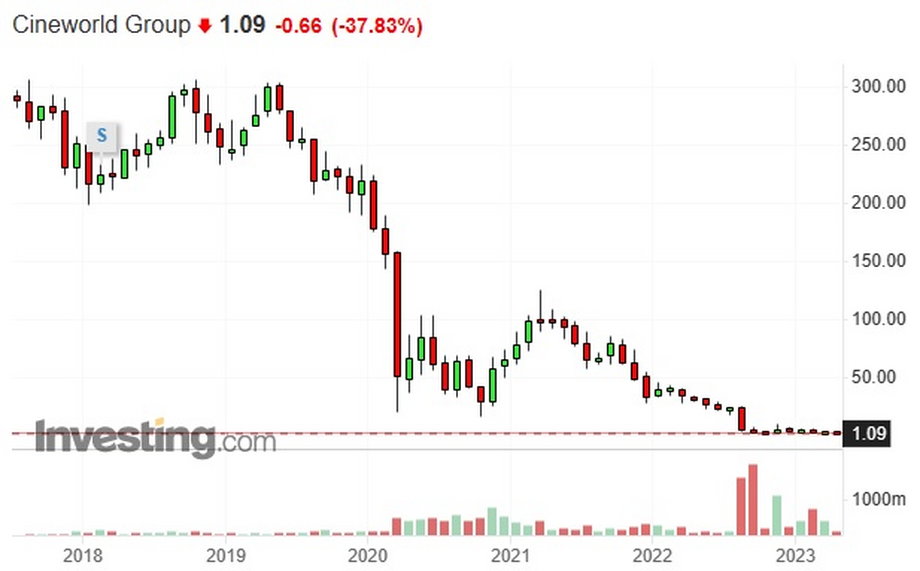 Notowania giełdowe akcji Cineworld