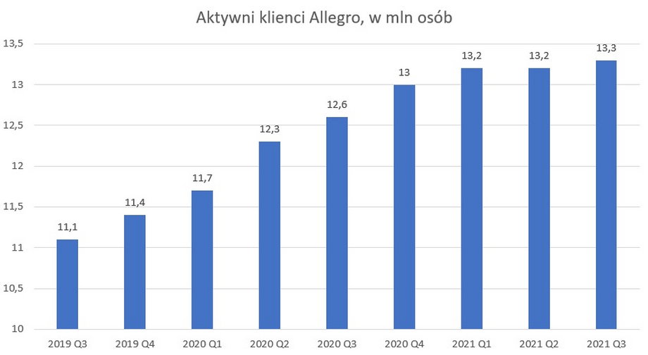 Liczba aktywnych klientów Allegro w kolejnych kwartałach