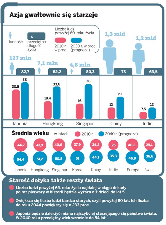 Azja gwałtownie się starzeje