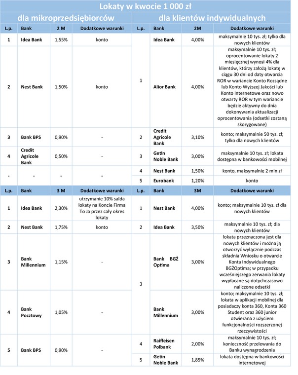 Lokaty w kwocie 1 000 zł - 2m,3m.jpg