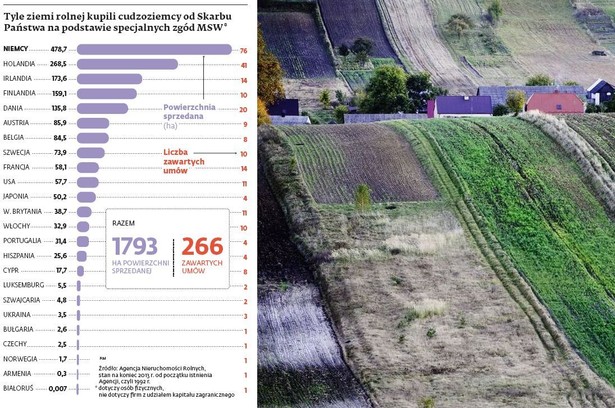 Ziemia kupiona przez cudzoziemców