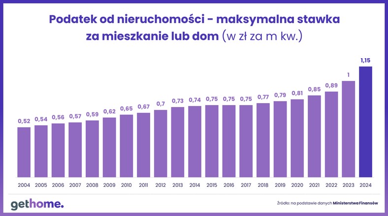 Podatek od nieruchomości w 2024 r. - maksymalna stawka za mieszkanie