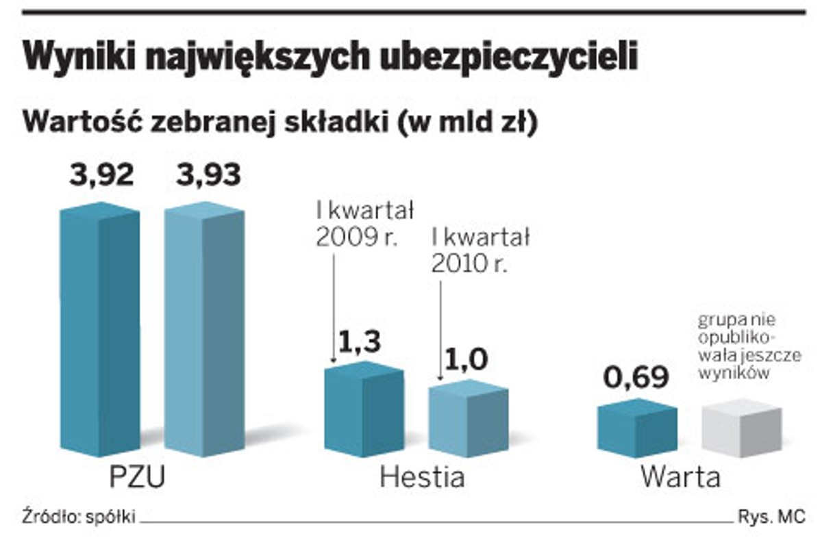 Wyniki największych ubezpieczycieli