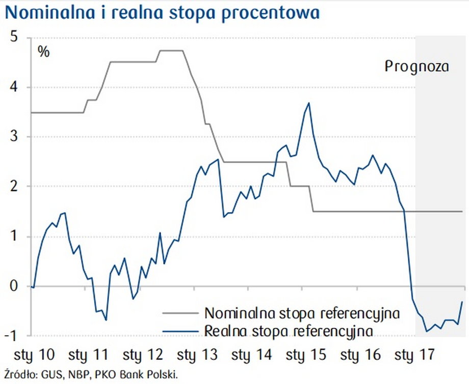 Nominalna i realna stopa procentowa w Polsce