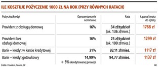 Firmy pożyczkowe zdzierają nawet 100 proc.