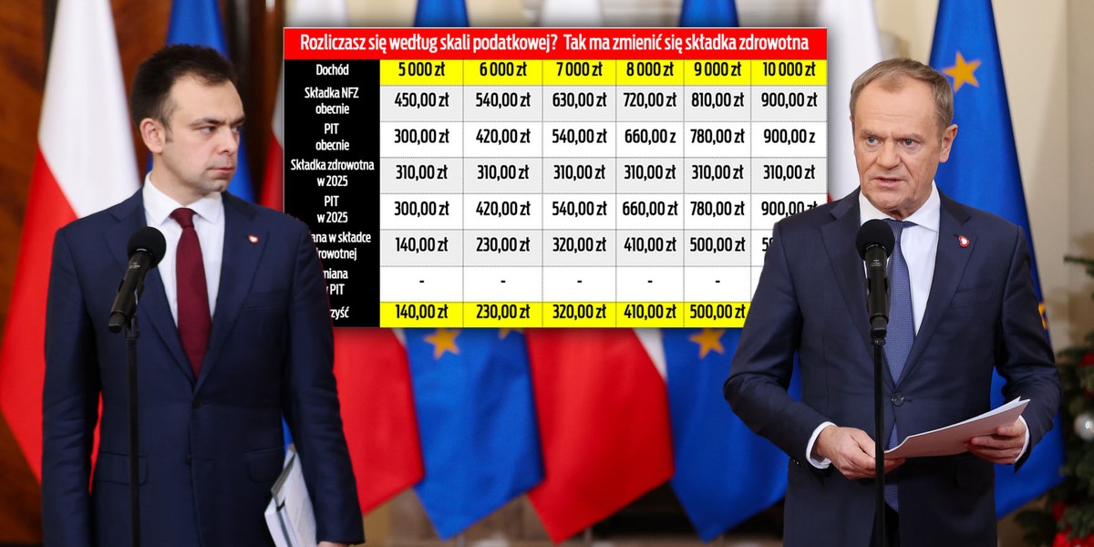 Zmiany w składce zdrowotnej to ważna obietnica KO. Minister finansów Andrzej Domański przedstawił szczegóły w przedzień 100 dni rządu Donalda Tuska.