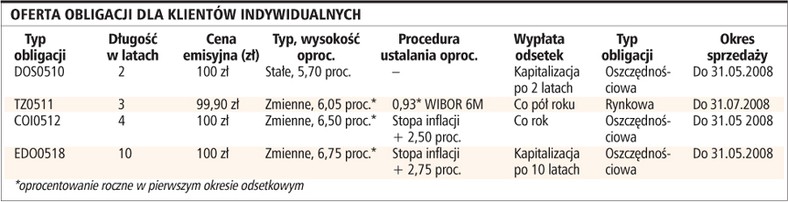 Oferta obligacji dla klientów indywidualnych