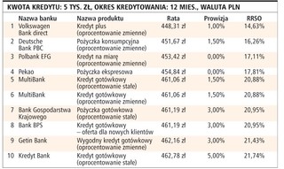 Porównuj rzeczywiste oprocentowanie, a nie gwiazdkowe slogany