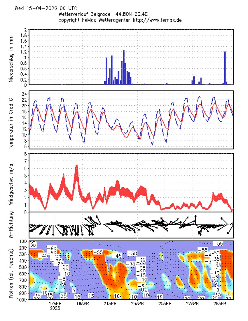 Vremenska prognoza za Beograd