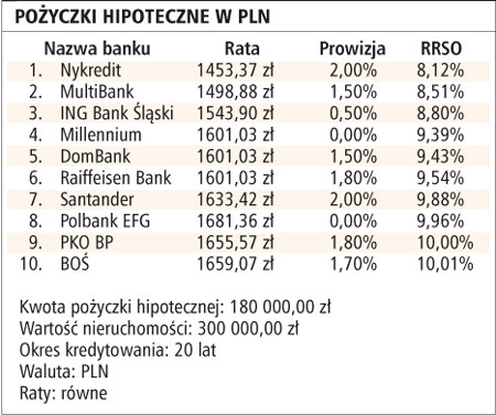 Pożyczki hipoteczne w PLN
