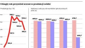 Ubiegły rok przyniósł wzrost w produkcji wódki