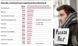 Oto zawody najbardziej zagrożone bezrobociem