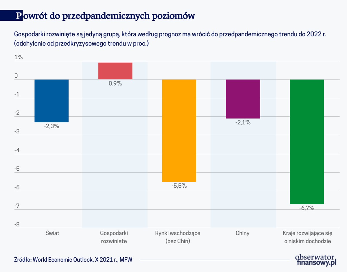 Powrót do przedpandemicznych poziomów