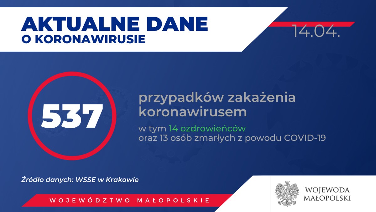 Koronawirus. Kraków i Małopolska: Nowe przypadki zakażeń [NOWE DANE]