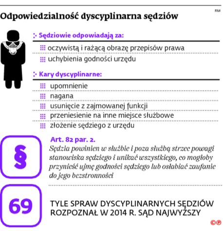 Odpowiedzialność dyscyplinarna sędziów