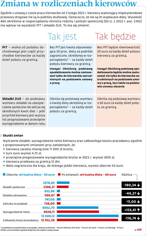 Zmiana w rozliczeniach kierowców