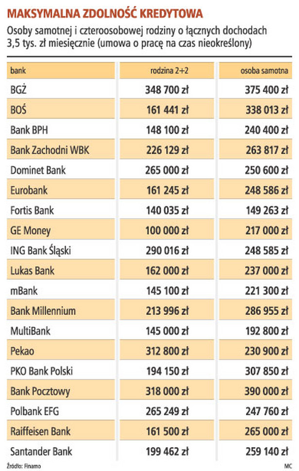 Maksymalna zdolność kredytowa