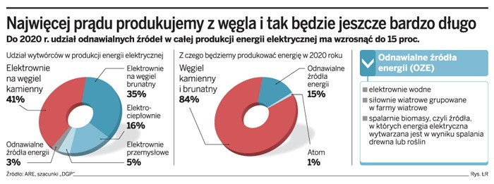 Najwięcej prądu produkujemy z węgla i tak będzie jeszcze bardzo długo