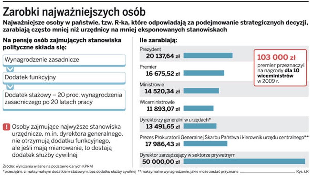 Zarobki najważniejszych osób