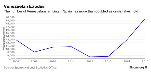 Liczba Wenezuelczyków, którzy wyemigrowali do Hiszpanii