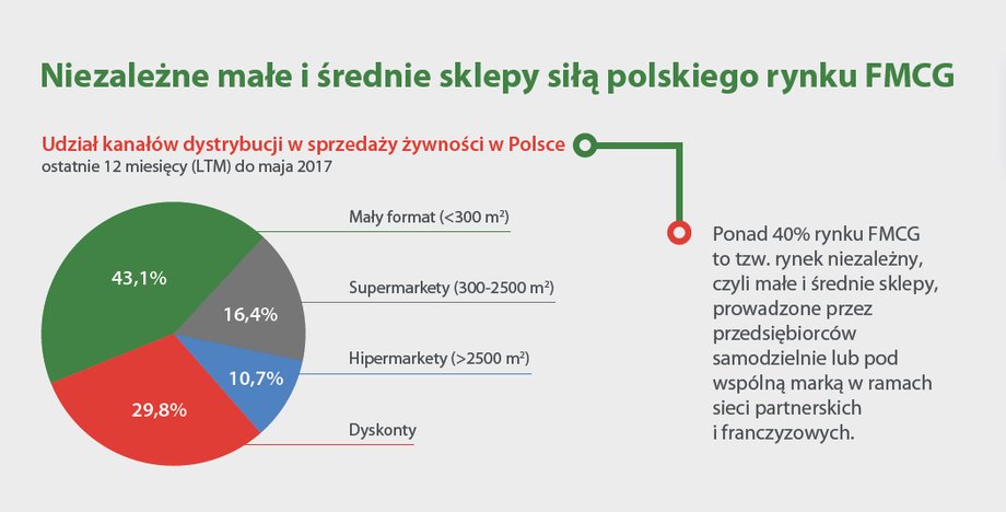 Udział kanałów w sprzedaży żywności w Polsce