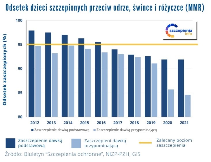 Szczepienia szczepionką MMR w Polsce