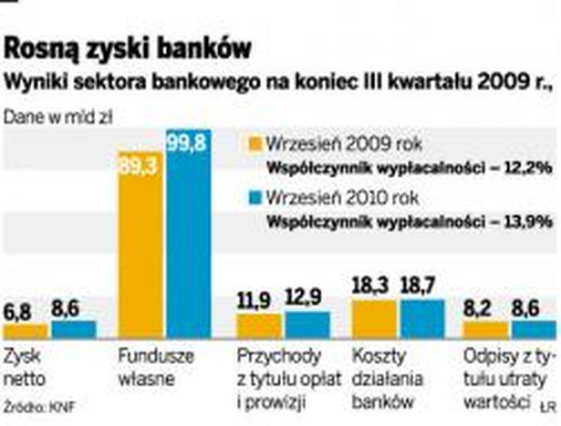 Rosną zyski banków