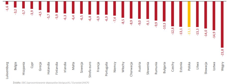 Realne oprocentowanie depozytów policzono odejmując inflację HICP (podawaną przez Europejski Bank Centralny) od średniego oprocentowania nowych depozytów bieżących. 