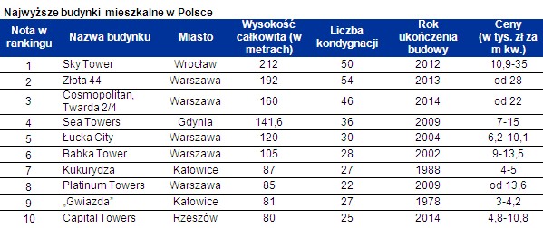 Najwyższe budynki mieszkalne w Polsce