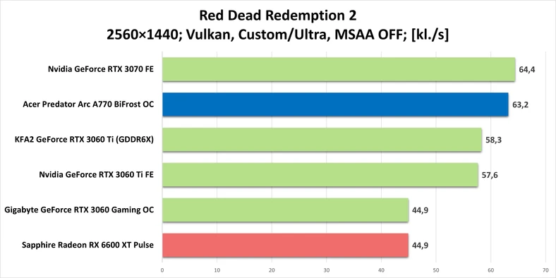 Predator Arc A770 BiFrost OC – Red Dead Redemption 2