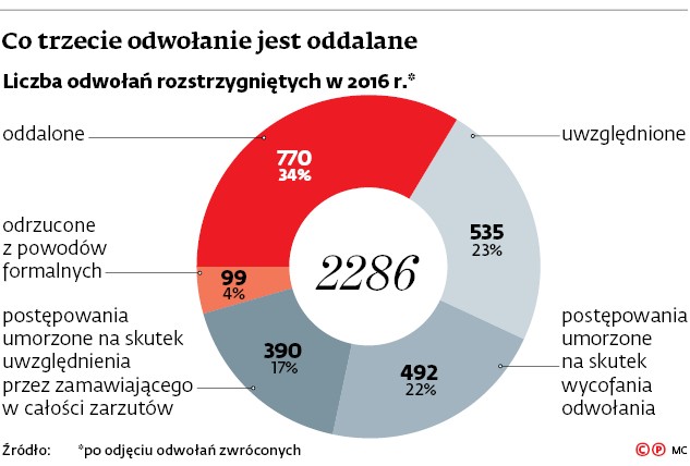 Co trzecie odwołanie jest oddalane