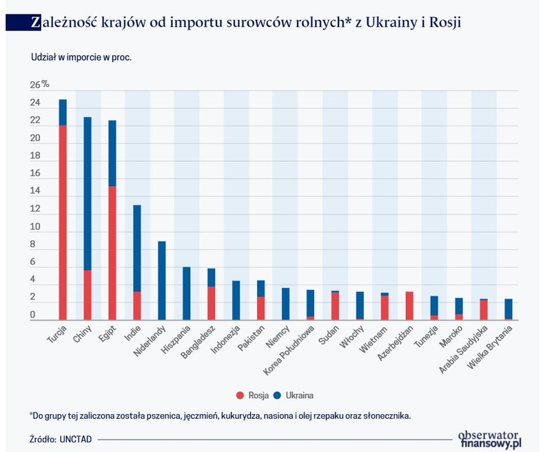 Zależność krajów od importu surowców rolnych z Ukrainy i Rosji