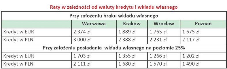 Raty w zależności od waluty kredytu i wkładu własnego