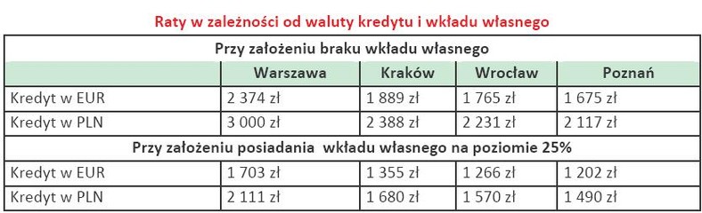 Raty w zależności od waluty kredytu i wkładu własnego