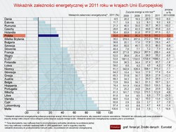 Eurostat: Polska szóstym najmniej uzależnionym od importu energii krajem UE