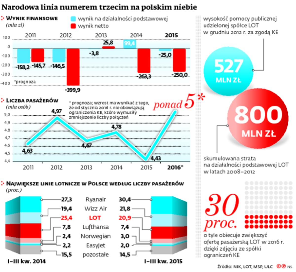 Narodowa linia numerem trzecim na polskim niebie