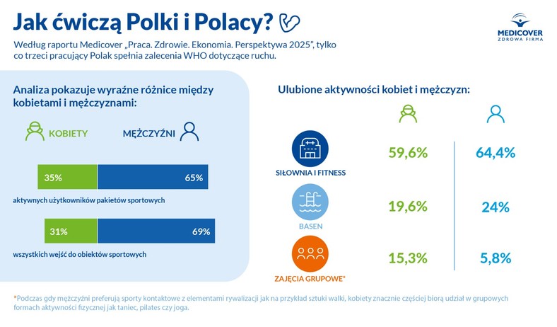 Nowy raport Medicover: różne style aktywności fizycznej kobiet i mężczyzn