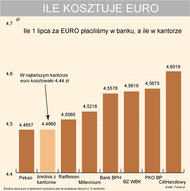 Ile kosztuje euro