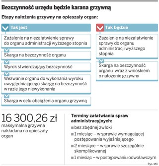 Przewlekłość postępowań administracyjnych: Łatwość nakładania grzywien obciąży urzędy